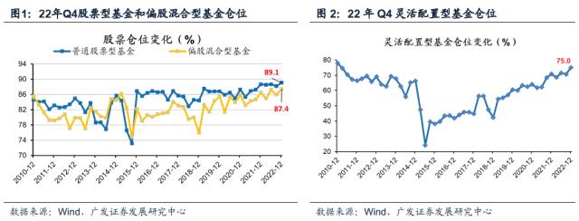 【广发策略】基金四季报配置：从配置景气g，到配置弹性△g