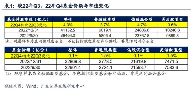 【广发策略】基金四季报配置：从配置景气g，到配置弹性△g