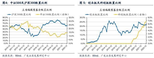 【广发策略】基金四季报配置：从配置景气g，到配置弹性△g