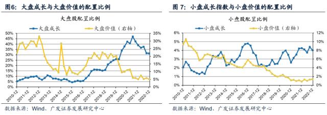 【广发策略】基金四季报配置：从配置景气g，到配置弹性△g