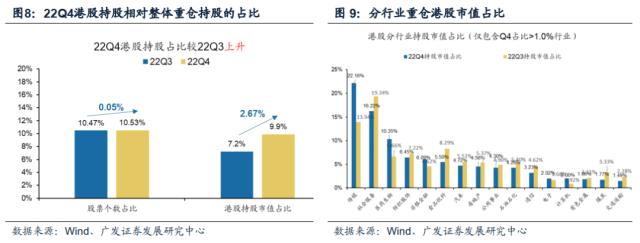 【广发策略】基金四季报配置：从配置景气g，到配置弹性△g