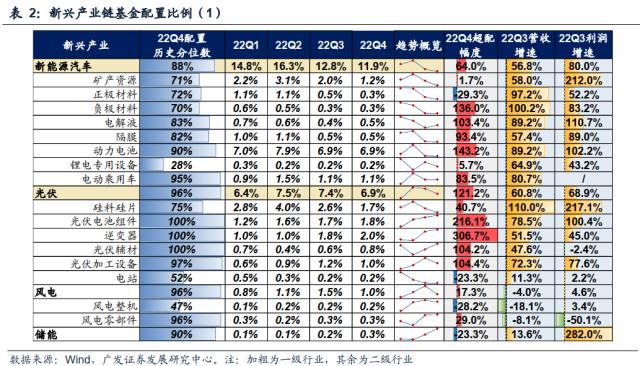 【广发策略】基金四季报配置：从配置景气g，到配置弹性△g