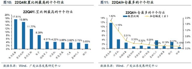 【广发策略】基金四季报配置：从配置景气g，到配置弹性△g