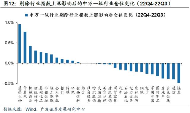 【广发策略】基金四季报配置：从配置景气g，到配置弹性△g