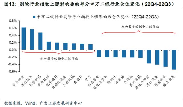 【广发策略】基金四季报配置：从配置景气g，到配置弹性△g