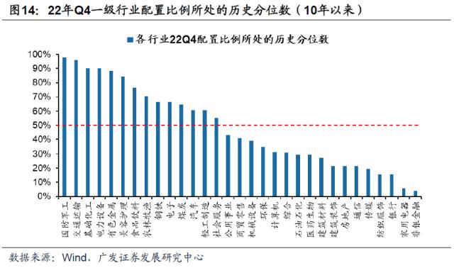 【广发策略】基金四季报配置：从配置景气g，到配置弹性△g