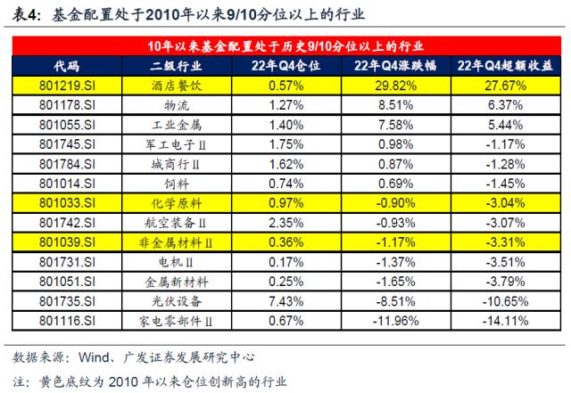 【广发策略】基金四季报配置：从配置景气g，到配置弹性△g