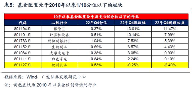 【广发策略】基金四季报配置：从配置景气g，到配置弹性△g