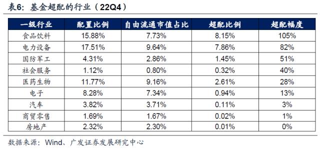 【广发策略】基金四季报配置：从配置景气g，到配置弹性△g