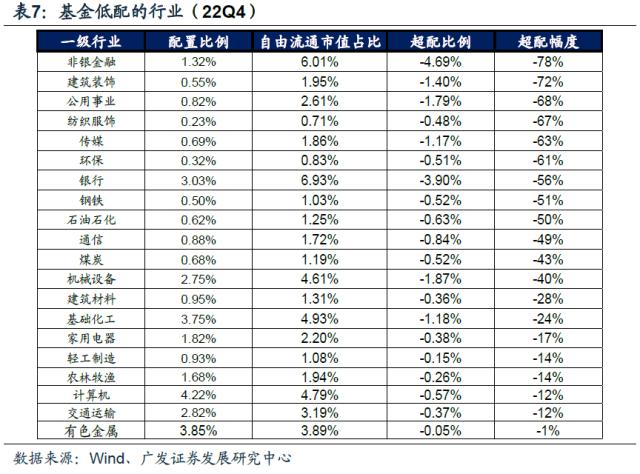 【广发策略】基金四季报配置：从配置景气g，到配置弹性△g