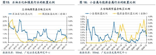 【广发策略】基金四季报配置：从配置景气g，到配置弹性△g