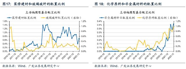 【广发策略】基金四季报配置：从配置景气g，到配置弹性△g