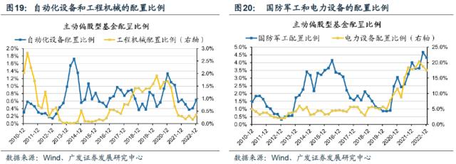 【广发策略】基金四季报配置：从配置景气g，到配置弹性△g