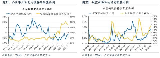 【广发策略】基金四季报配置：从配置景气g，到配置弹性△g