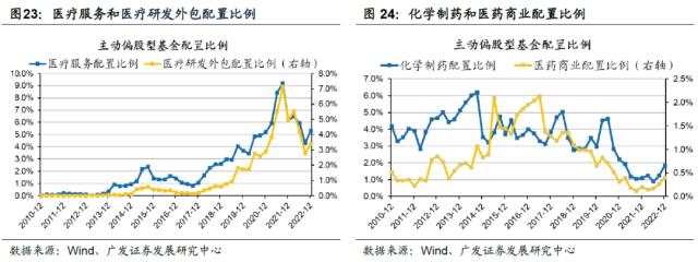 【广发策略】基金四季报配置：从配置景气g，到配置弹性△g