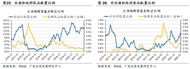 【广发策略】基金四季报配置：从配置景气g，到配置弹性△g