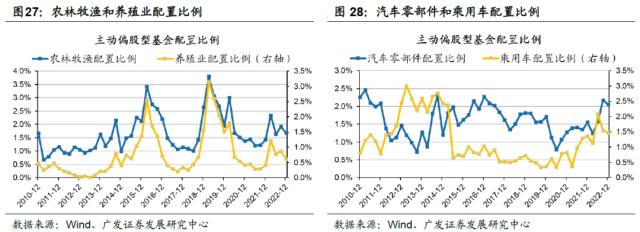 【广发策略】基金四季报配置：从配置景气g，到配置弹性△g