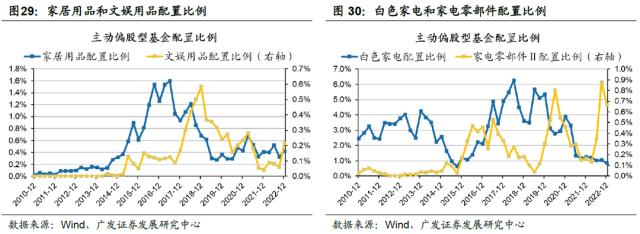 【广发策略】基金四季报配置：从配置景气g，到配置弹性△g