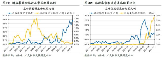 【广发策略】基金四季报配置：从配置景气g，到配置弹性△g