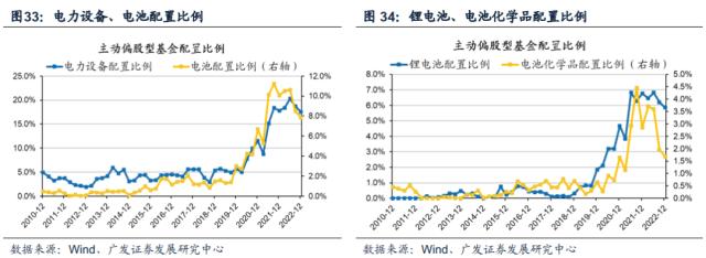 【广发策略】基金四季报配置：从配置景气g，到配置弹性△g