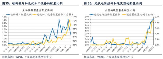 【广发策略】基金四季报配置：从配置景气g，到配置弹性△g