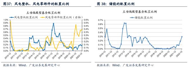 【广发策略】基金四季报配置：从配置景气g，到配置弹性△g