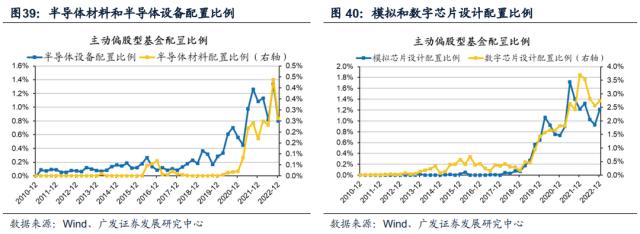 【广发策略】基金四季报配置：从配置景气g，到配置弹性△g