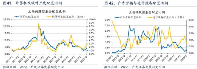 【广发策略】基金四季报配置：从配置景气g，到配置弹性△g