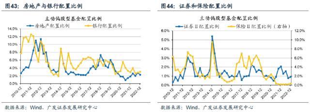 【广发策略】基金四季报配置：从配置景气g，到配置弹性△g