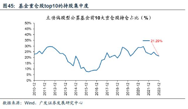 【广发策略】基金四季报配置：从配置景气g，到配置弹性△g