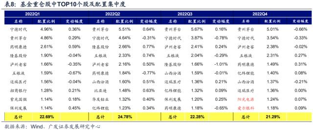 【广发策略】基金四季报配置：从配置景气g，到配置弹性△g