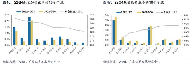 【广发策略】基金四季报配置：从配置景气g，到配置弹性△g