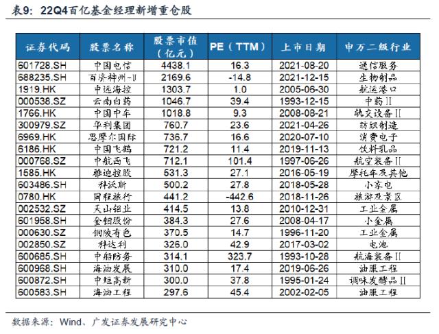 【广发策略】基金四季报配置：从配置景气g，到配置弹性△g