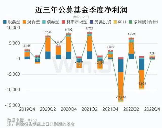 公募基金2022年四季报全面解析