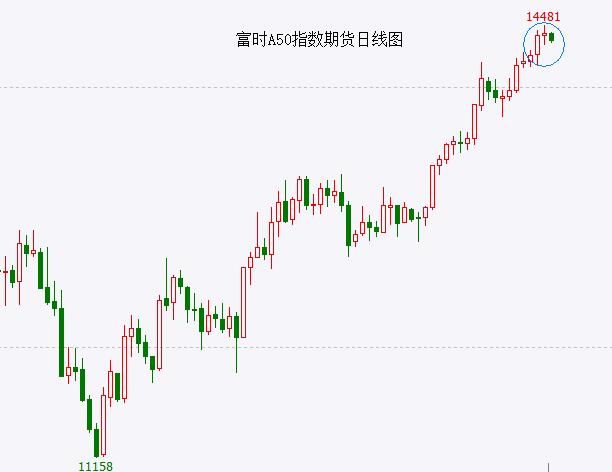 富时A50强弩之末 小心A股兔年“出道即巅峰”！