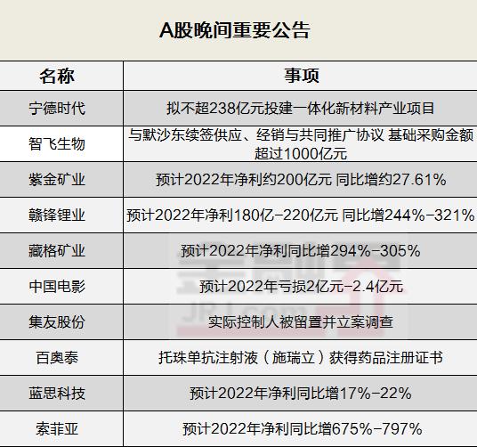 晚间公告全知道：宁德时代拟不超238亿元投建一体化新材料产业项目