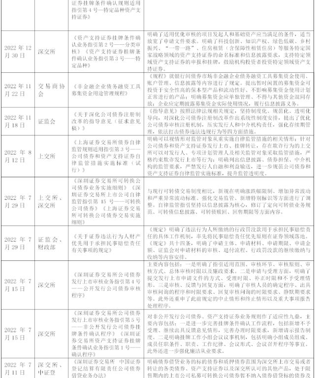 2022年债市监管政策一览｜中诚信国际：疏堵结合深化制度建设，开放创新扩大债市功能发挥