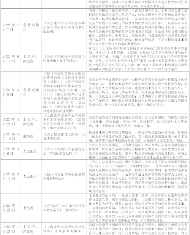 2022年债市监管政策一览｜中诚信国际：疏堵结合深化制度建设，开放创新扩大债市功能发挥