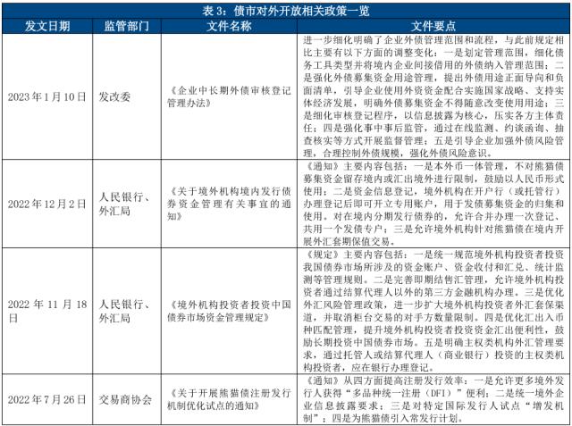 2022年债市监管政策一览｜中诚信国际：疏堵结合深化制度建设，开放创新扩大债市功能发挥