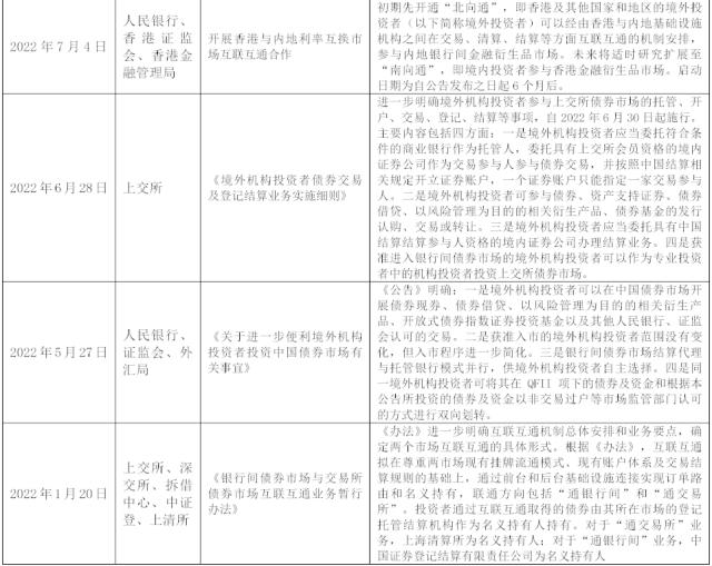 2022年债市监管政策一览｜中诚信国际：疏堵结合深化制度建设，开放创新扩大债市功能发挥