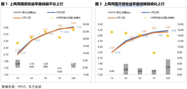 固收周报 | 节前债市情绪受到压制，节后债市将如何演绎？