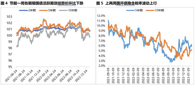 固收周报 | 节前债市情绪受到压制，节后债市将如何演绎？