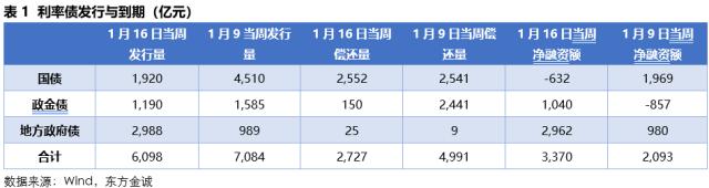 固收周报 | 节前债市情绪受到压制，节后债市将如何演绎？