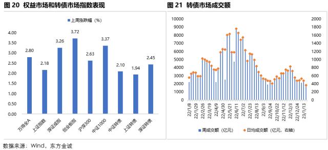 固收周报 | 节前债市情绪受到压制，节后债市将如何演绎？