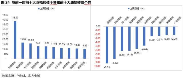 固收周报 | 节前债市情绪受到压制，节后债市将如何演绎？