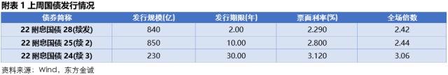 固收周报 | 节前债市情绪受到压制，节后债市将如何演绎？