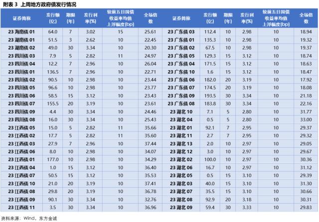 固收周报 | 节前债市情绪受到压制，节后债市将如何演绎？