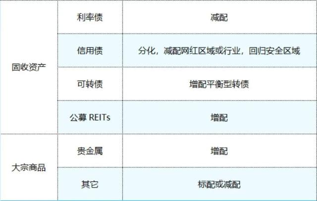 2023年大类资产配置策略报告（上）