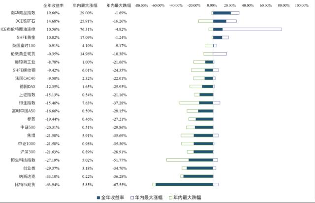 2023年大类资产配置策略报告（上）