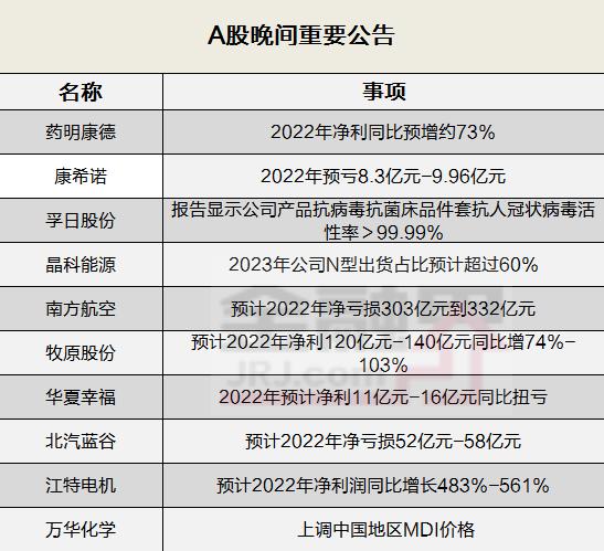 晚间公告全知道：受疫情、油价高企及汇率贬值等因素影响 三大航空公司去年合计亏损超千亿元